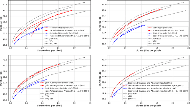 Figure 4 for Universal End-to-End Neural Network for Lossy Image Compression