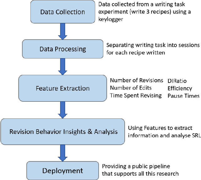 Figure 1 for Understanding Revision Behavior in Adaptive Writing Support Systems for Education