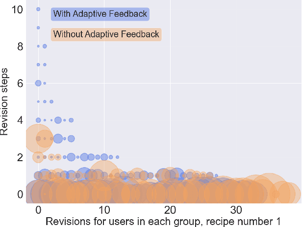 Figure 3 for Understanding Revision Behavior in Adaptive Writing Support Systems for Education