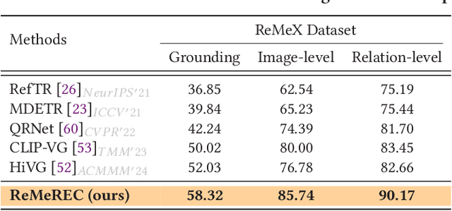 Figure 1 for ReMeREC: Relation-aware and Multi-entity Referring Expression Comprehension