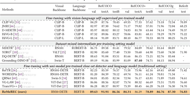 Figure 3 for ReMeREC: Relation-aware and Multi-entity Referring Expression Comprehension