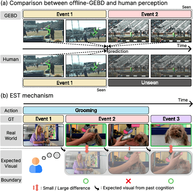 Figure 1 for Online Generic Event Boundary Detection