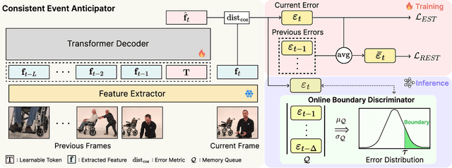 Figure 3 for Online Generic Event Boundary Detection
