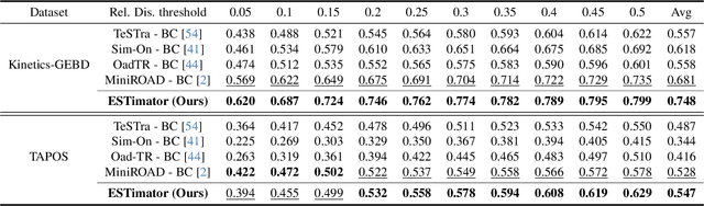 Figure 2 for Online Generic Event Boundary Detection
