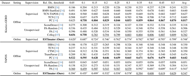 Figure 4 for Online Generic Event Boundary Detection