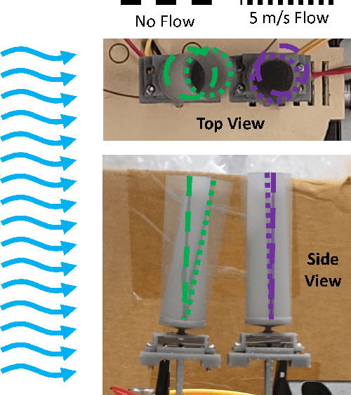 Figure 1 for Flow Shadowing: A Method to Detect Multiple Flow Headings using an Array of Densely Packed Whisker-inspired Sensors