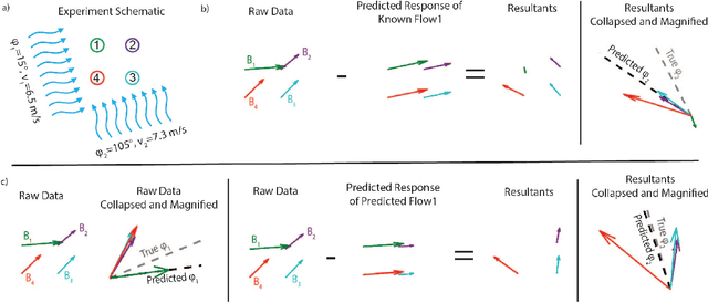 Figure 2 for Flow Shadowing: A Method to Detect Multiple Flow Headings using an Array of Densely Packed Whisker-inspired Sensors