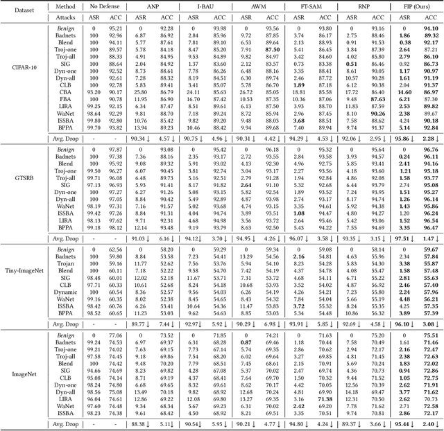 Figure 2 for Fisher Information guided Purification against Backdoor Attacks
