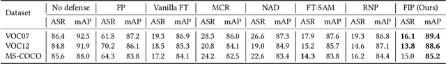 Figure 4 for Fisher Information guided Purification against Backdoor Attacks