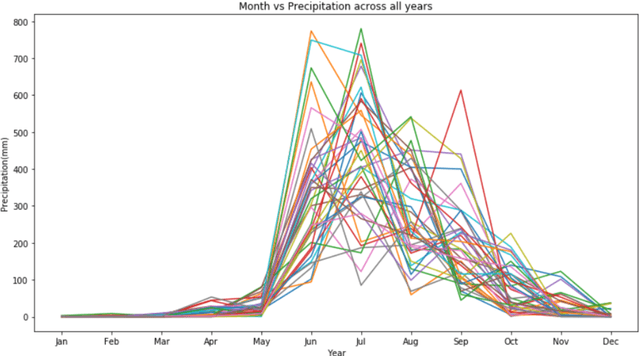 Figure 1 for Multidimensional precipitation index prediction based on CNN-LSTM hybrid framework
