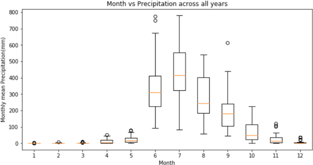 Figure 3 for Multidimensional precipitation index prediction based on CNN-LSTM hybrid framework