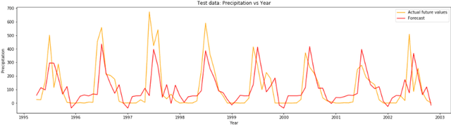 Figure 4 for Multidimensional precipitation index prediction based on CNN-LSTM hybrid framework