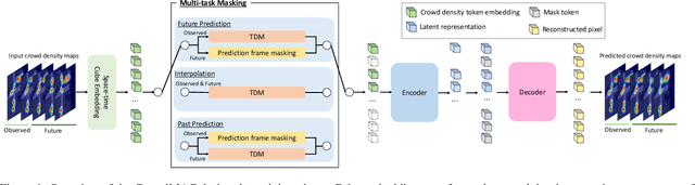 Figure 1 for CrowdMAC: Masked Crowd Density Completion for Robust Crowd Density Forecasting