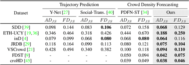 Figure 2 for CrowdMAC: Masked Crowd Density Completion for Robust Crowd Density Forecasting