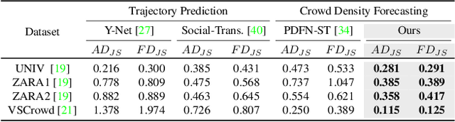 Figure 4 for CrowdMAC: Masked Crowd Density Completion for Robust Crowd Density Forecasting