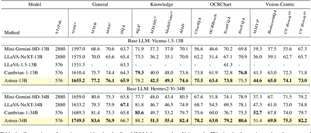 Figure 2 for Astrea: A MOE-based Visual Understanding Model with Progressive Alignment