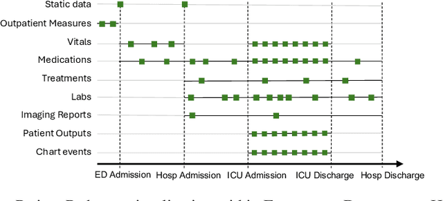 Figure 1 for From EHRs to Patient Pathways: Scalable Modeling of Longitudinal Health Trajectories with LLMs