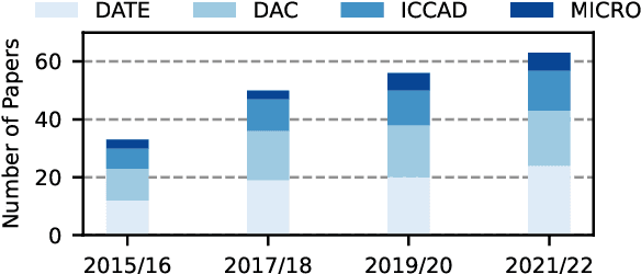 Figure 1 for Approximate Computing Survey, Part II: Application-Specific & Architectural Approximation Techniques and Applications