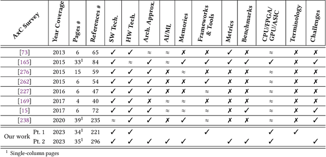 Figure 2 for Approximate Computing Survey, Part II: Application-Specific & Architectural Approximation Techniques and Applications