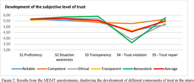 Figure 2 for Trust regulation in Social Robotics: From Violation to Repair