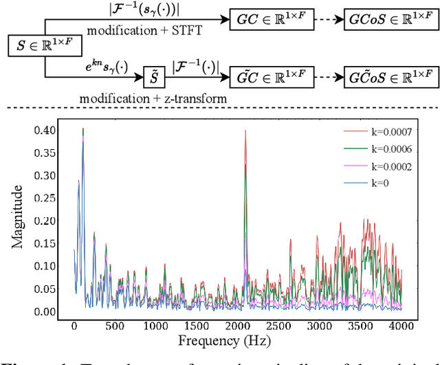 Figure 1 for Towards Improving Harmonic Sensitivity and Prediction Stability for Singing Melody Extraction
