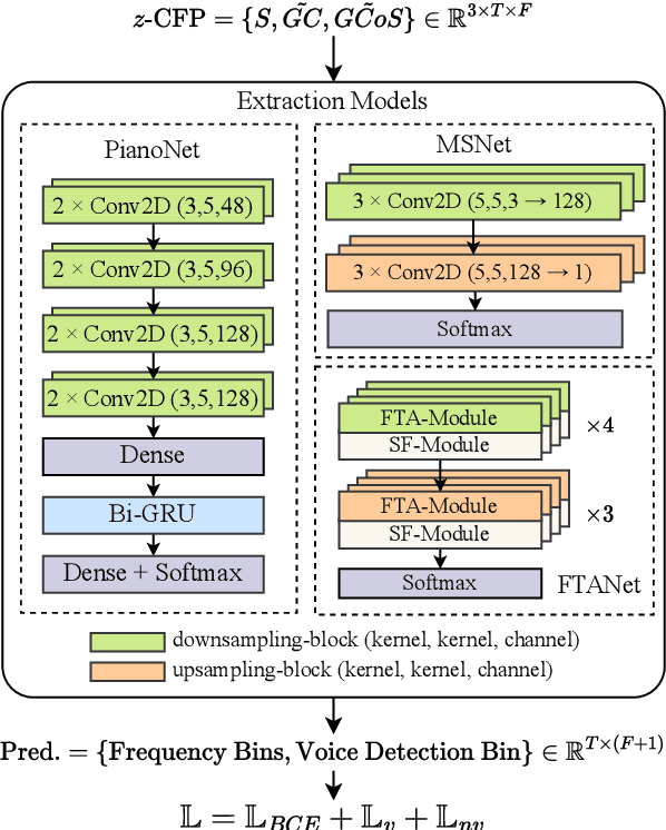 Figure 3 for Towards Improving Harmonic Sensitivity and Prediction Stability for Singing Melody Extraction