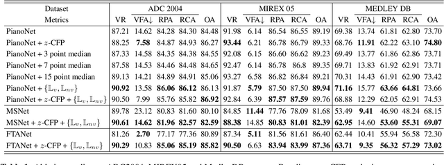 Figure 2 for Towards Improving Harmonic Sensitivity and Prediction Stability for Singing Melody Extraction