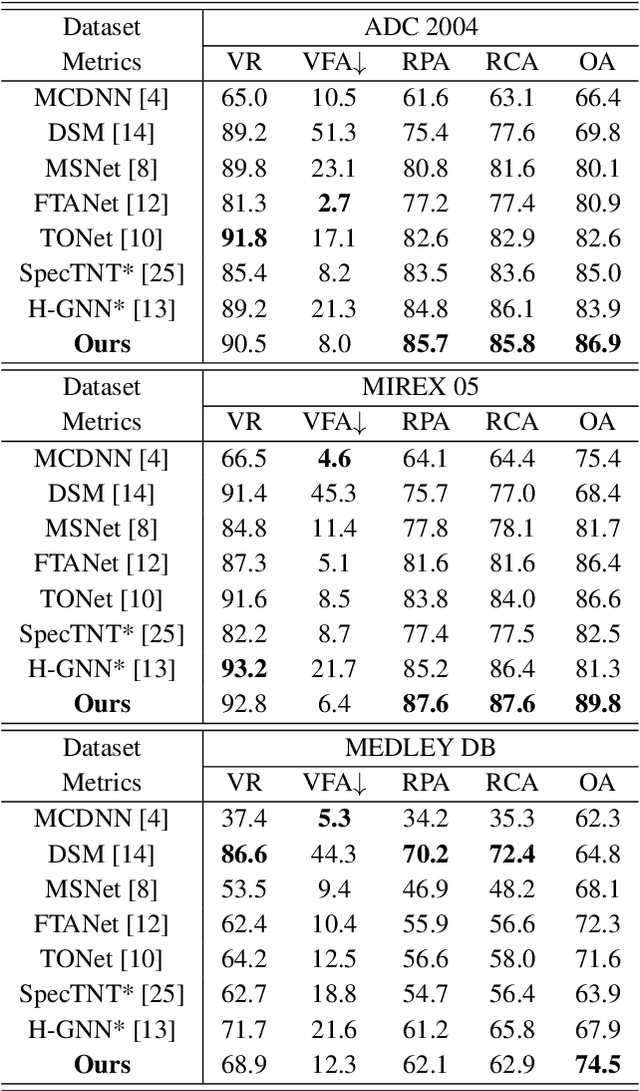 Figure 4 for Towards Improving Harmonic Sensitivity and Prediction Stability for Singing Melody Extraction