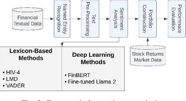 Figure 2 for FinLlama: Financial Sentiment Classification for Algorithmic Trading Applications