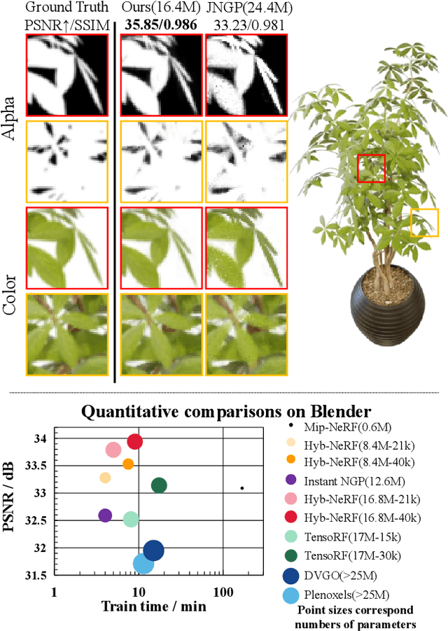 Figure 1 for Hyb-NeRF: A Multiresolution Hybrid Encoding for Neural Radiance Fields