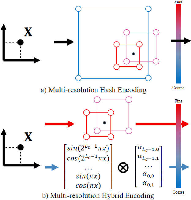 Figure 3 for Hyb-NeRF: A Multiresolution Hybrid Encoding for Neural Radiance Fields