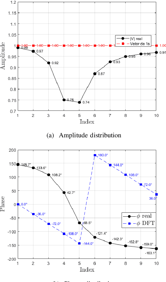 Figure 4 for Circuit-Based Modeling Approach for Channel Estimation in RIS-Assisted Communications