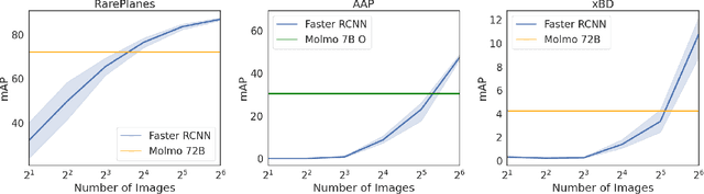 Figure 4 for Foundation Models for Remote Sensing: An Analysis of MLLMs for Object Localization