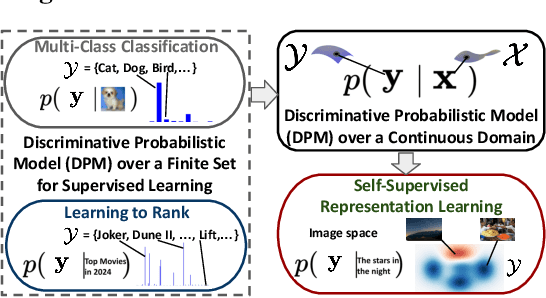 Figure 1 for On Discriminative Probabilistic Modeling for Self-Supervised Representation Learning