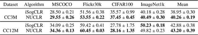 Figure 4 for On Discriminative Probabilistic Modeling for Self-Supervised Representation Learning