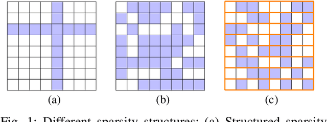 Figure 1 for Hardware/Software Co-Design of RISC-V Extensions for Accelerating Sparse DNNs on FPGAs