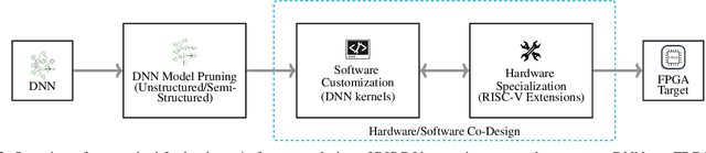 Figure 3 for Hardware/Software Co-Design of RISC-V Extensions for Accelerating Sparse DNNs on FPGAs