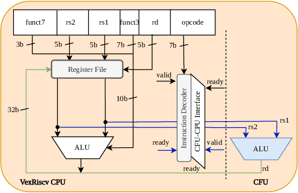 Figure 4 for Hardware/Software Co-Design of RISC-V Extensions for Accelerating Sparse DNNs on FPGAs