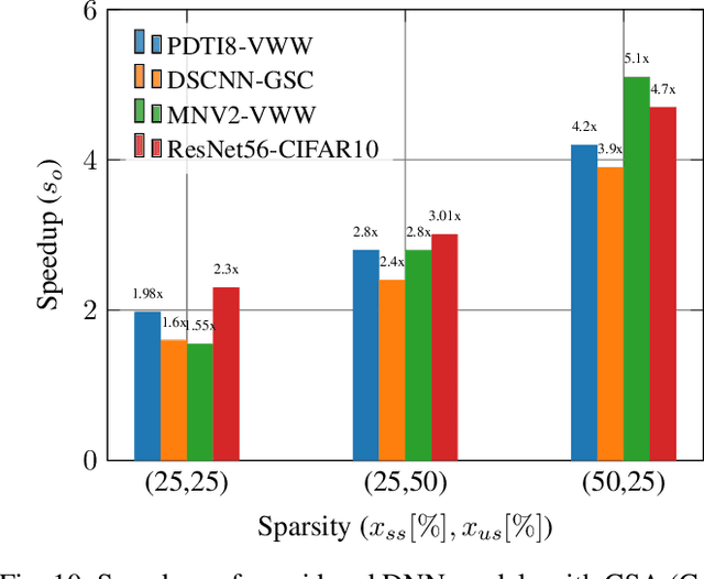 Figure 2 for Hardware/Software Co-Design of RISC-V Extensions for Accelerating Sparse DNNs on FPGAs