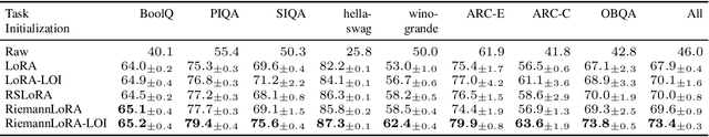 Figure 4 for RiemannLoRA: A Unified Riemannian Framework for Ambiguity-Free LoRA Optimization