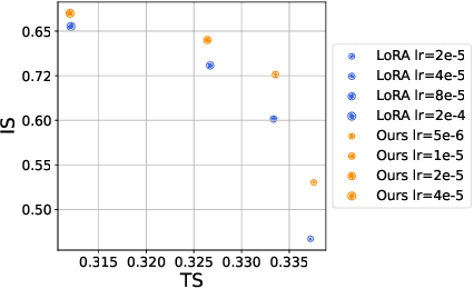 Figure 2 for RiemannLoRA: A Unified Riemannian Framework for Ambiguity-Free LoRA Optimization