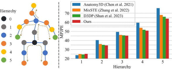 Figure 1 for FastDDHPose: Towards Unified, Efficient, and Disentangled 3D Human Pose Estimation