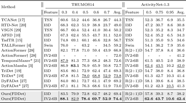 Figure 2 for FDDet: Frequency-Decoupling for Boundary Refinement in Temporal Action Detection