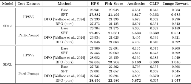 Figure 1 for Diffusion-RPO: Aligning Diffusion Models through Relative Preference Optimization
