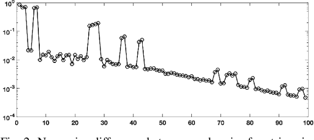 Figure 2 for Implementing Recycling Methods for Linear Systems in Python with an Application to Multiple Objective Optimization