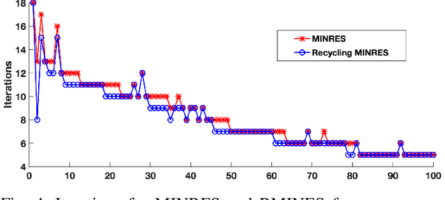 Figure 4 for Implementing Recycling Methods for Linear Systems in Python with an Application to Multiple Objective Optimization