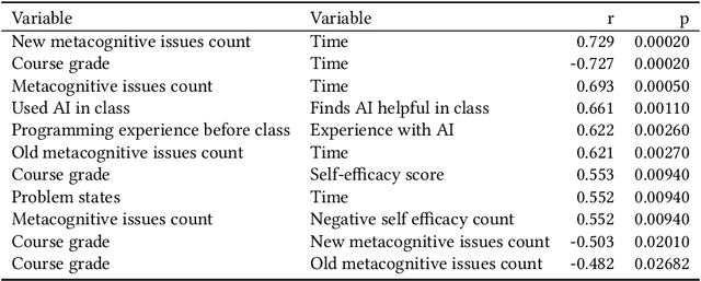 Figure 2 for The Widening Gap: The Benefits and Harms of Generative AI for Novice Programmers