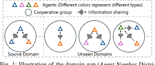 Figure 1 for V2X-DG: Domain Generalization for Vehicle-to-Everything Cooperative Perception