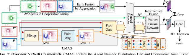 Figure 2 for V2X-DG: Domain Generalization for Vehicle-to-Everything Cooperative Perception