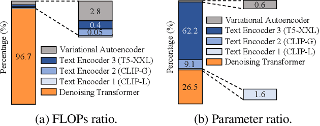 Figure 1 for Skrr: Skip and Re-use Text Encoder Layers for Memory Efficient Text-to-Image Generation